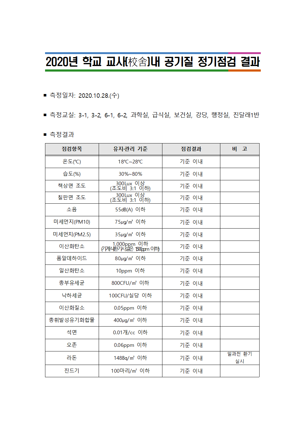 2020 공기질 정기점검 결과 공개(오창초)001